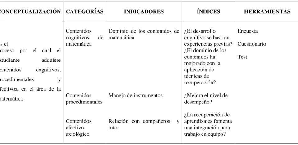 Cuadro No.  4  VARIABLE DEPENDIENTE: Aprendizaje  de Matemática 