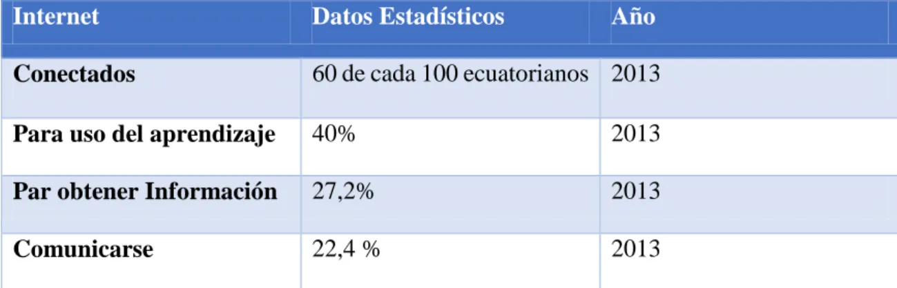 Tabla 2. Datos del uso de internet en Ecuador 