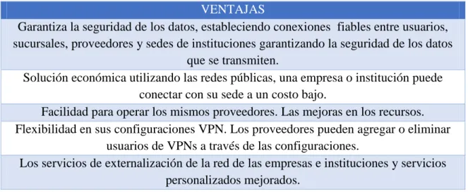 Tabla 5. Ventajas de las VPN 