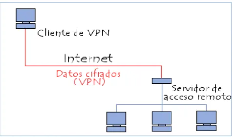Figura 3. Funcionamiento de una VPN 