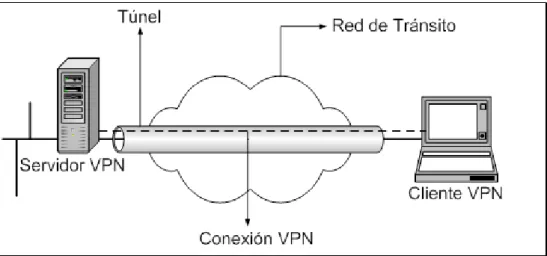 Figura 4. Componentes de una conexión VPN 