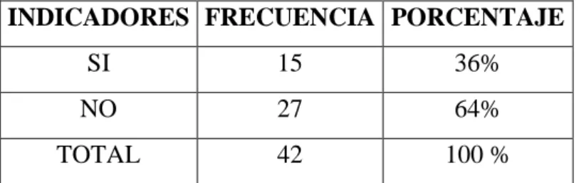 Cuadro Nº  5 ¿Conoce usted que son las actividades lúdicas? 