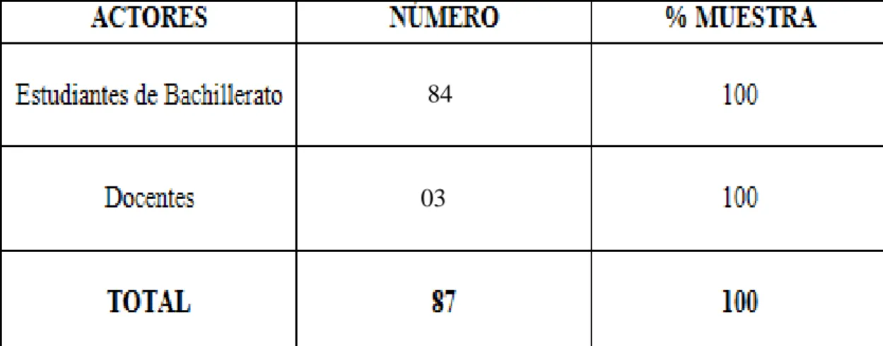 Cuadro Nº 1: Población y Muestra. 