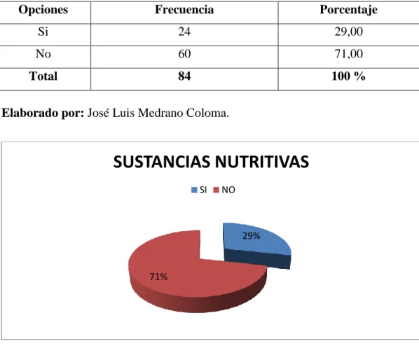 Gráfico Nº 6: Sustancias Nutritivas. 