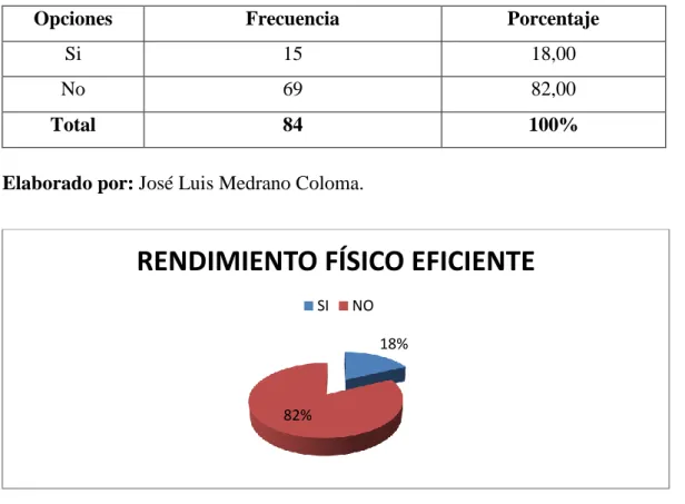 Cuadro Nº 9: Rendimiento Físico Eficiente. 