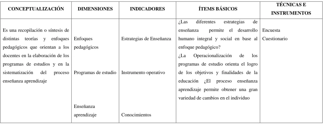 Cuadro Nº 2: Variable Independiente: Modelo Educativo por competencias 