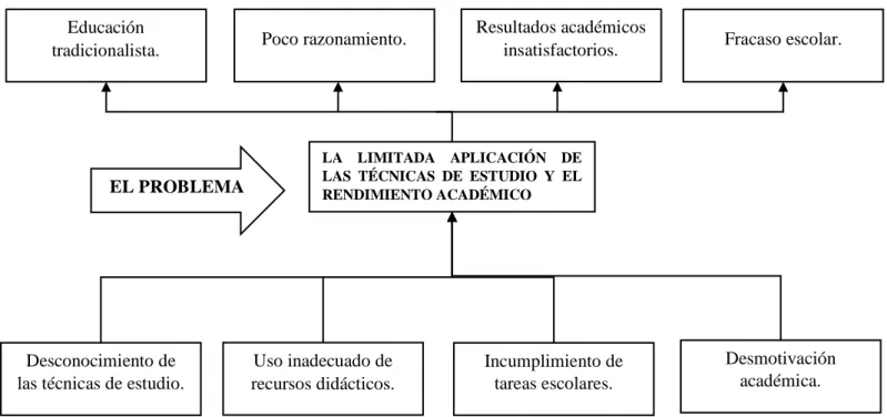 Gráfico No 1: Árbol del problema  Elaborado por: Silvia Ramos
