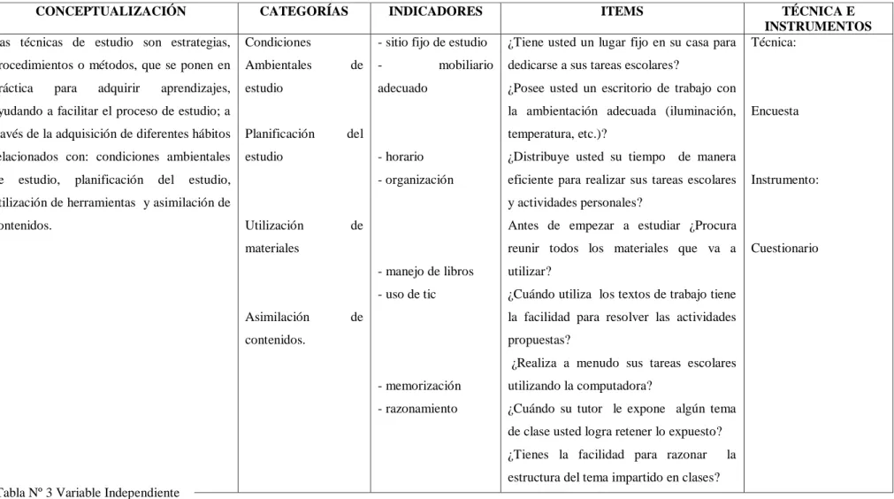 Tabla Nº 3 Variable Independiente  Elaborado por: Silvia Ramos  