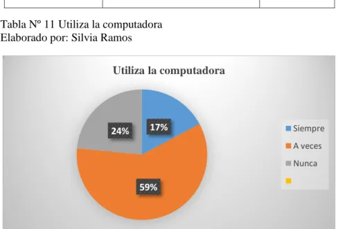 Gráfico No 8: Utiliza la computadora   Elaborado por: Silvia Ramos 
