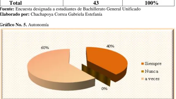 Gráfico No. 5. Autonomía