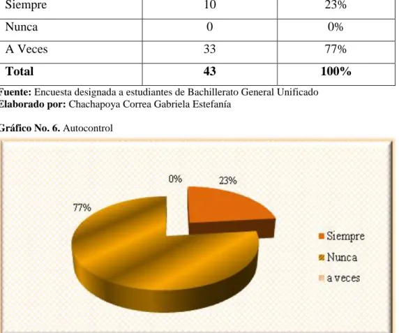Gráfico No. 6. Autocontrol 