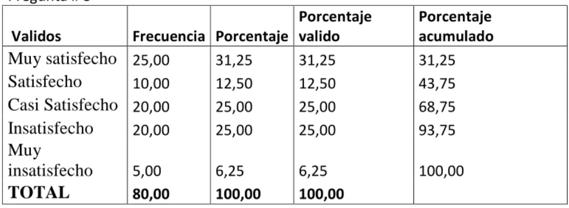 Gráfico 6: satisfacción del producto 