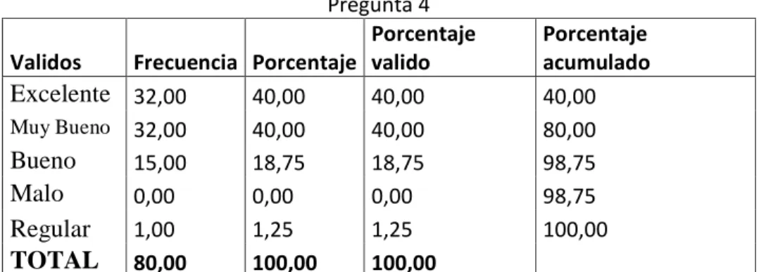 Tabla 7: satisfacción del producto Pregunta 4 