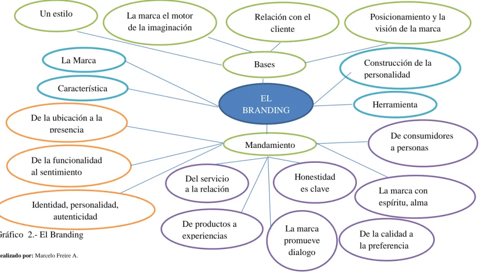 Gráfico  2.- El Branding 