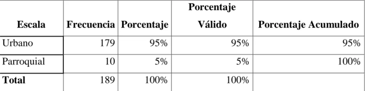 Tabla 21.- Tipo de transporte que utiliza
