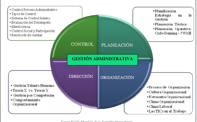 Figura Nº 05: Mandala de la Variable Dependiente  Elaborado por: Capt. Freire Ramón 