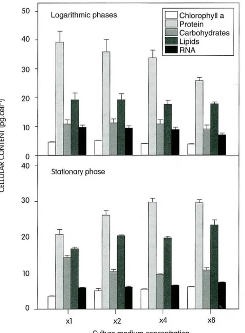 Fig. 2:  Mean  values  and  variatio ns  of cellular contents  (expressed as  pg.ceU- 1 )  of D