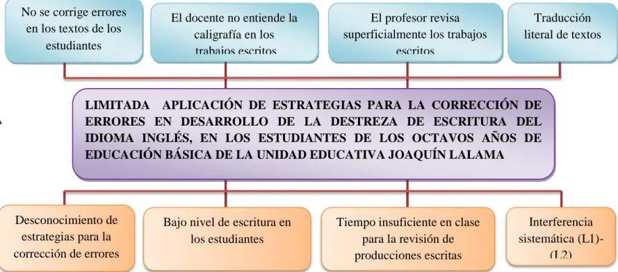 Gráfico N° 1.  Árbol de problemas 