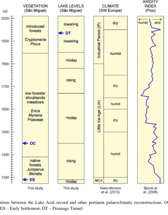 Fig. 6. Correlations  between  the  Lake  Azul  record  and  other  pertinent  palaeoclimatic  reconstructions