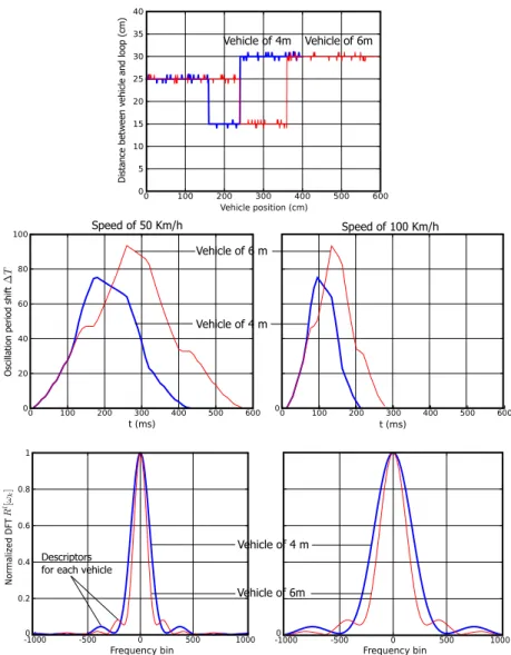 Figure 2. Software simulator: Examples of profiles (Top), signatures (Middle) and normalized DFT (Bottom) for two vehicles of 4 m and 6 m in length and for different speeds.