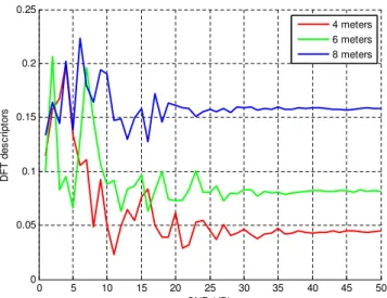 Figure 4. Impact of additive white Gaussian noise on the DFT descriptor.
