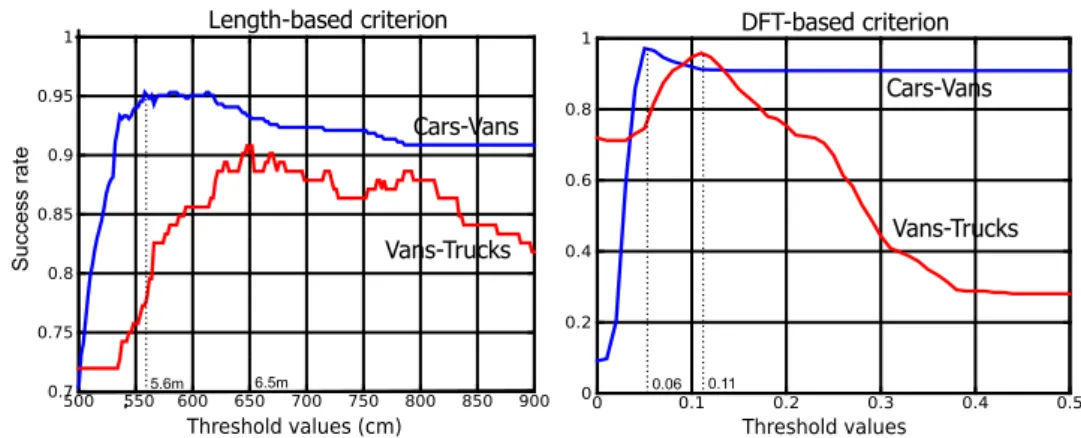 Figure 8. Experimental results: Sucess rates for different threshold values.