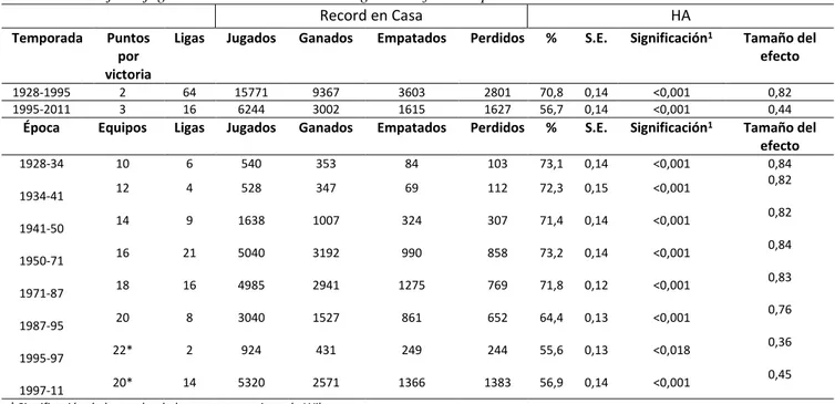 Figura 1. Evolución anual de la HA en la máxima categoría del fútbol español. 