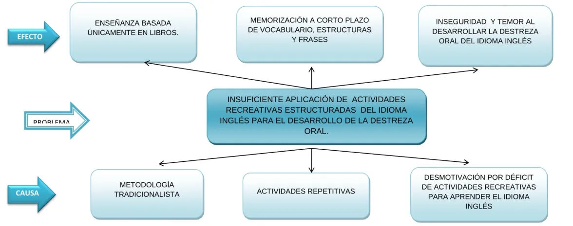 Gráfico Nº 1 Árbol de Problemas 