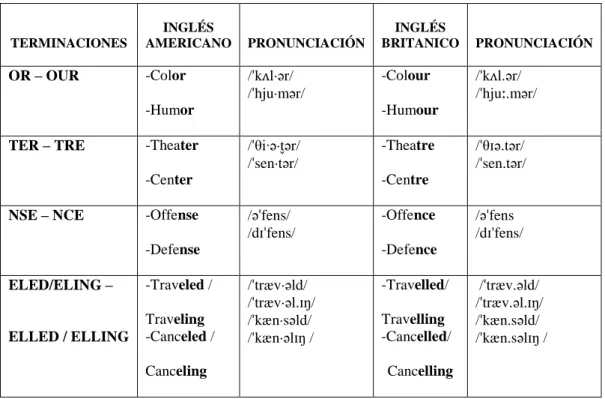 Cuadro Nº  1 Variaciones del idioma ingles 