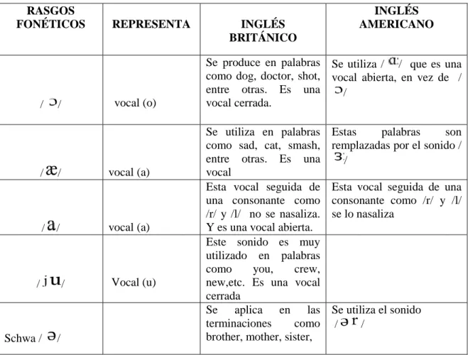 Cuadro Nº  2 Diferencias de pronunciación 
