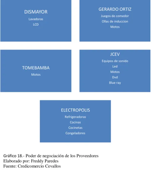 Gráfico 18.- Poder de negociación de los Proveedores Elaborado por: Freddy Paredes 