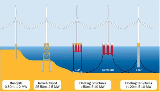 Figura 14. Tipos de plataformas usadas en eólica offshore. 