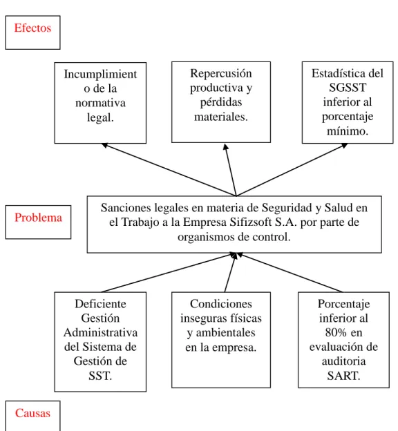 Gráfico Nº 1: Árbol de Problemas 