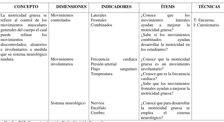 Cuadro N°3: Operacionalización De La Variable Dependiente  Elaborado por: Luis Villamarin