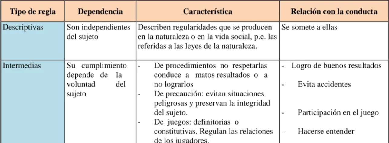 CUADRO Nº 2: Tipos reglas/normas. 