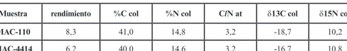Tabla 1. Resultados del análisis isotópico del colágeno óseo de MAC-110 y MAC-4414. El rendimiento de la  extracción se expresa en miligramos de colágeno por gramo de hueso
