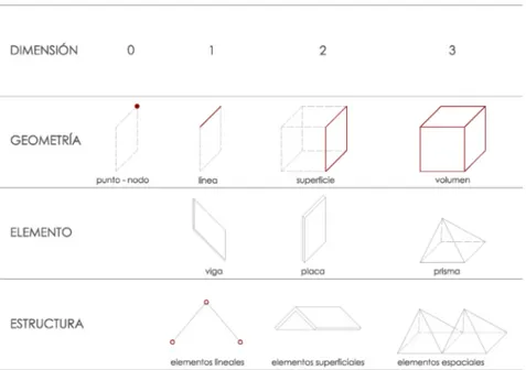 Fig. 12. Esquema explicativo de los tipos estructurales según la dimensión. 