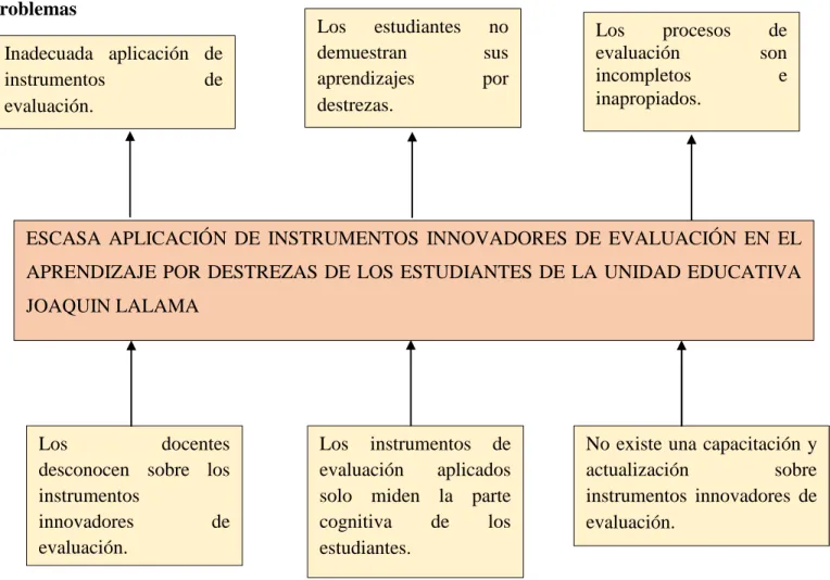 Gráfico N° 1: Árbol de Problemas 