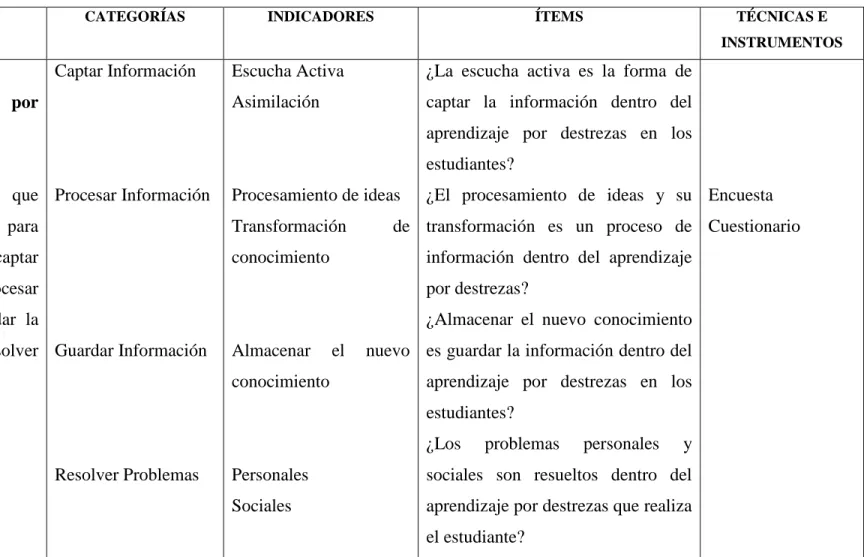 Cuadro N° 3: Operacionalización de la Variable Dependiente- Aprendizaje por destrezas 