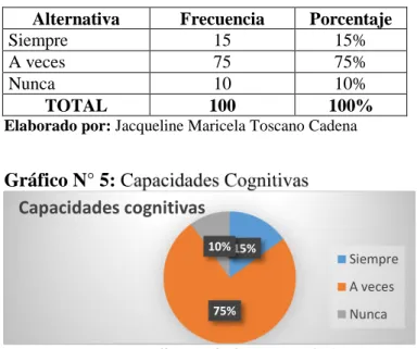 Cuadro N° 5: Capacidades Cognitivas 