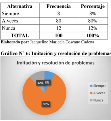 Cuadro N° 6: Imitación y resolución de problemas 