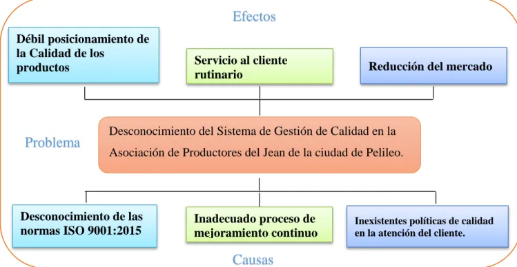 Gráfico 2 Árbol de Problemas 