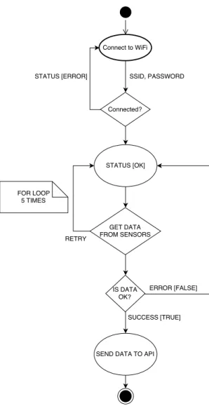 Figure 6. ESP8266 activity diagram for the sensor data collection.