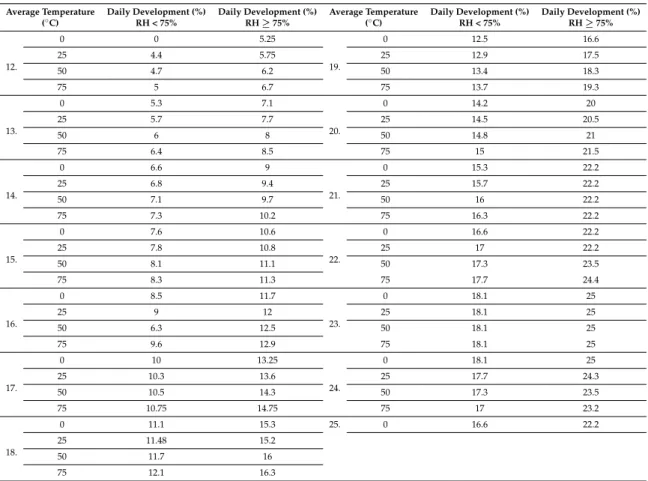 Table 1. Goidanich’s table for following the development of downy mildew.