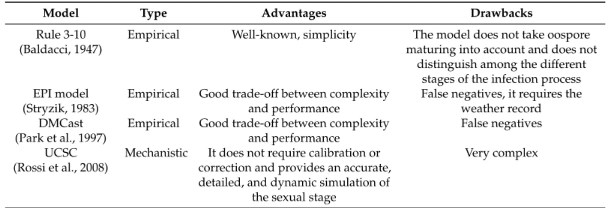 Table 2. Main characteristics of the different epidemiological models for preventing downy mildew.