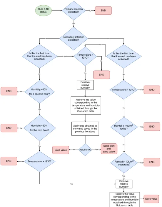 Figure 1. Flow diagram of the Rule 3-10 Algorithm.