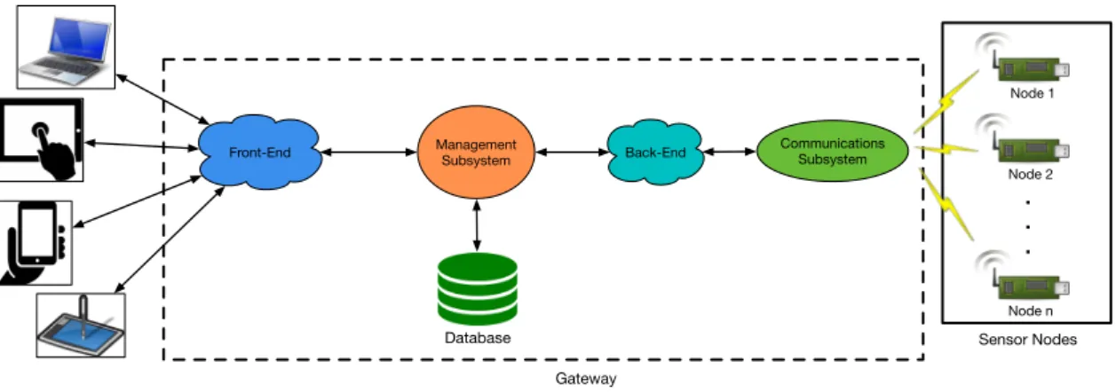 Figure 2 shows an overview of the VineSens architecture, including its main components and how they are connected