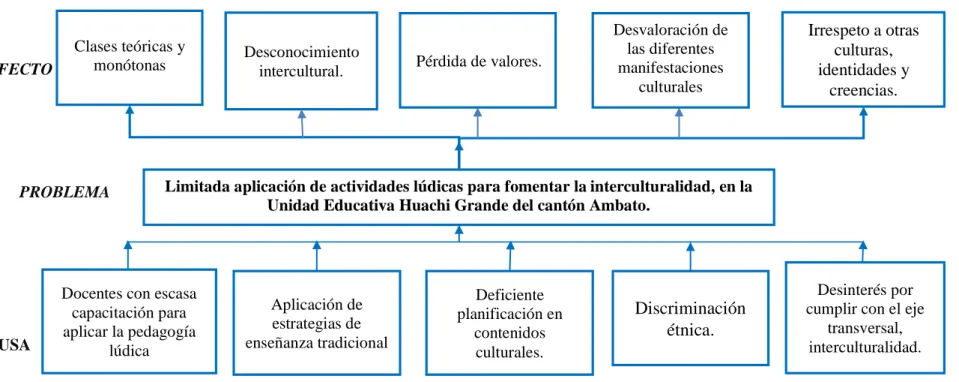 Gráfico 1  Árbol de problemas.