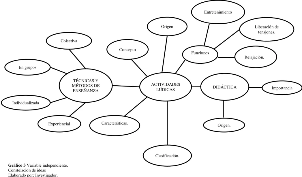 Gráfico 3 Variable independiente. 