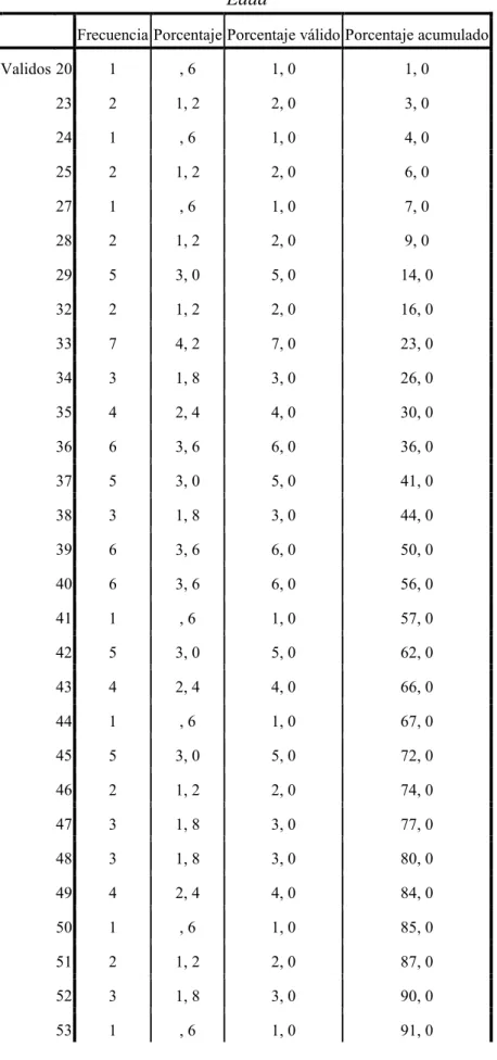 Tabla 2. Edad  Edad